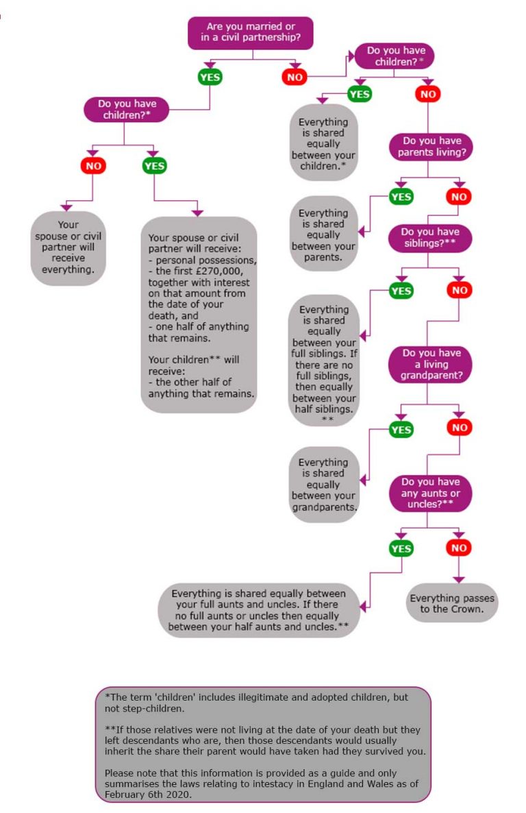 Intestacy Rules Flowchart 2022: Make Sure You Write Your Will