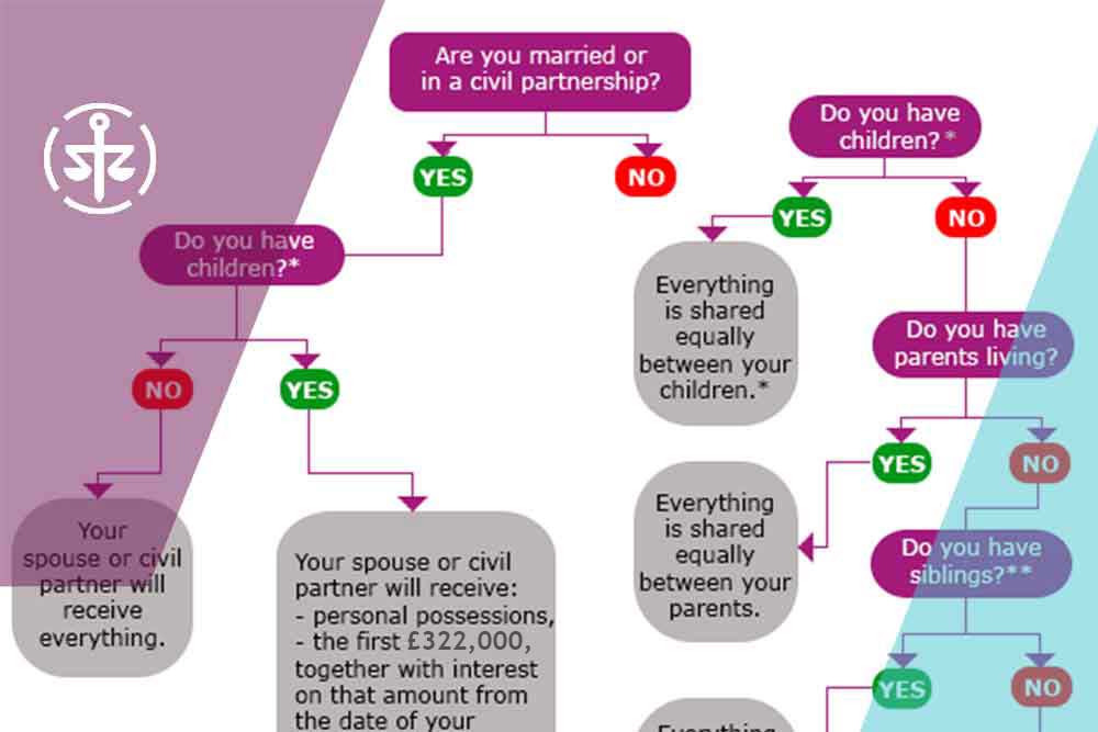 Intestacy flowchart - what happens if you don't have a Will?