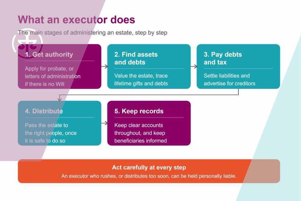 A five-step diagram of an executor’s job: get authority, find assets and debts, pay debts and tax, distribute to beneficiaries, and keep records throughout, with a reminder that an executor who rushes can be held personally liable.