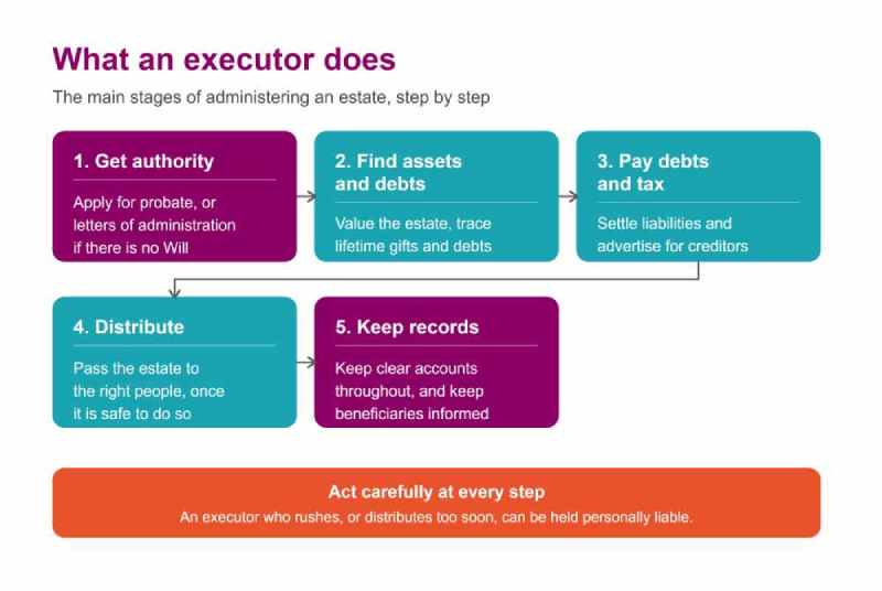A five-step diagram of an executor’s job: get authority, find assets and debts, pay debts and tax, distribute to beneficiaries, and keep records throughout, with a reminder that an executor who rushes can be held personally liable.