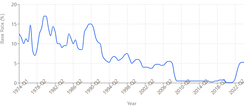 50 years of BoE base rates