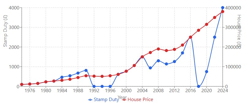 50 years of Stamp Duty Land Tax and house prices