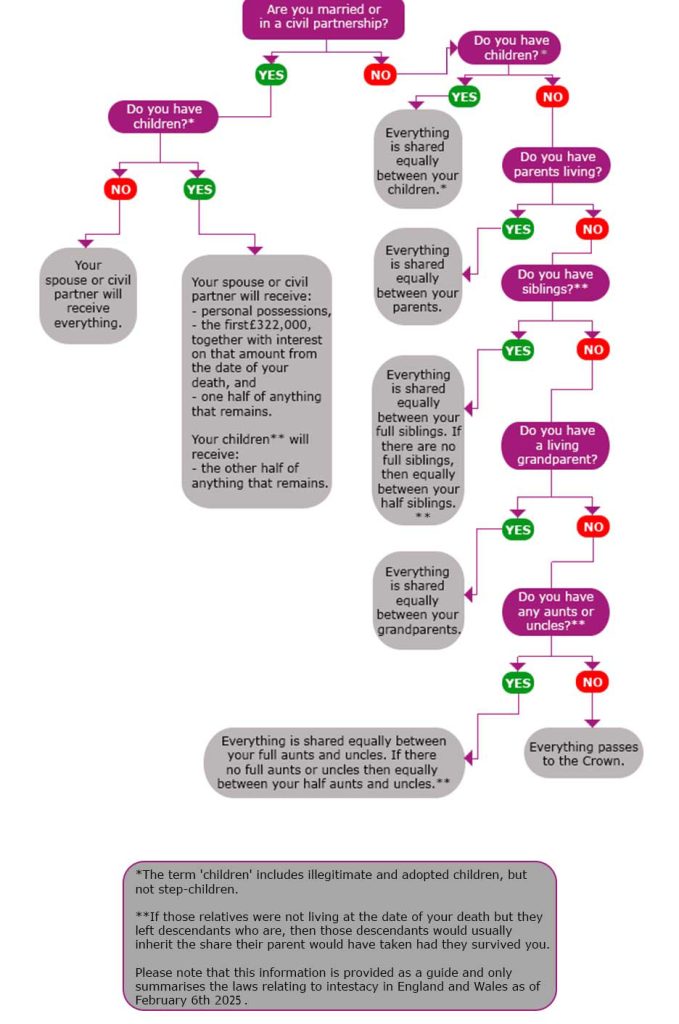 Intestacy flowchart - dying without a Will in the UK