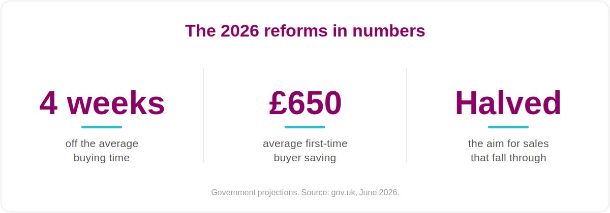 2026 housing market reforms in numbers: around four weeks faster, £650 average first-time buyer saving, and the aim to halve sales that fall through.