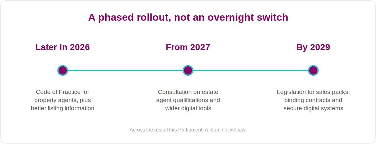 Timeline showing the 2026 homebuying reforms rolling out in phases: a Code of Practice later in 2026, a consultation from 2027, and full legislation by 2029.