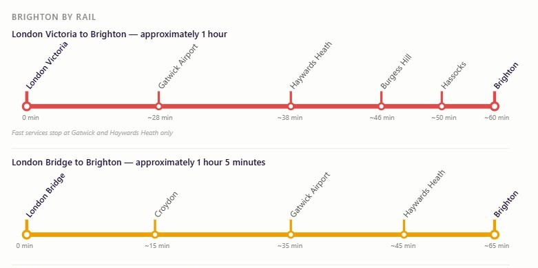 Brighton to London train lines, from Victoria and London Bridge stations