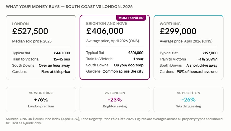 London vs Brighton: What property your money buys comparison