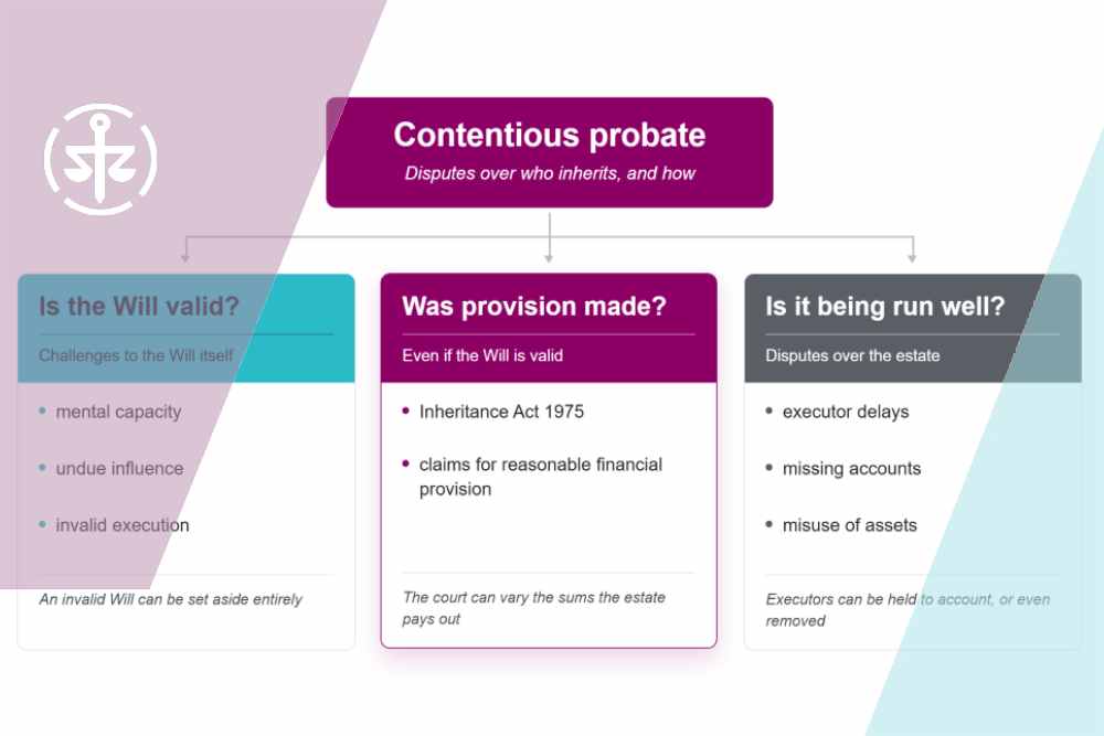 Flow chart of the three types of contentious probate dispute: challenges to a Will's validity, Inheritance Act claims, and disputes over how the estate is administered.